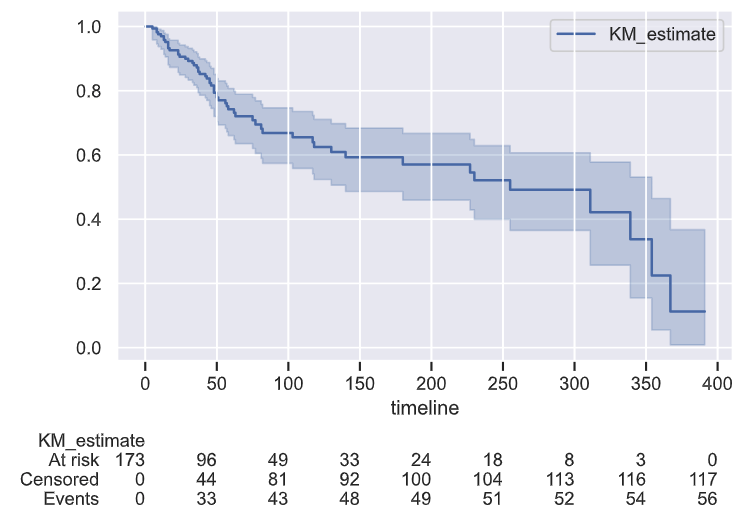 A Kaplan-Meier survival curve estimated from cycle data.
