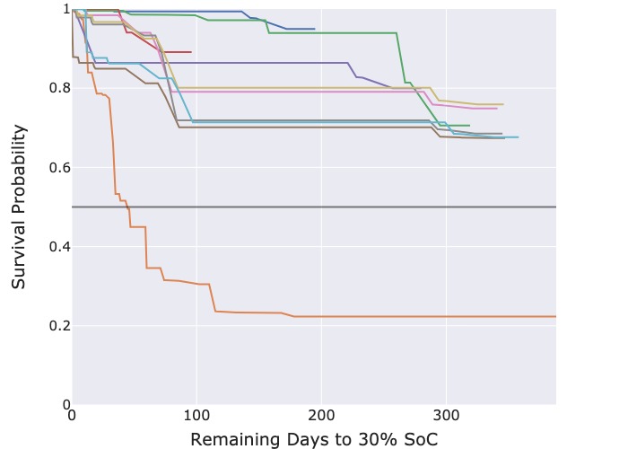 A Kaplan-Meier survival curve estimated from cycle data.