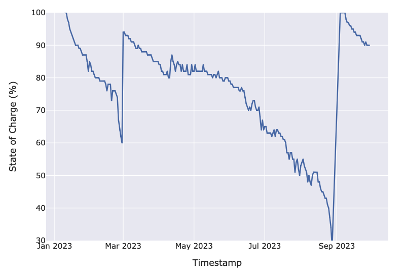 A graph describing the state of charge (SoC) of a data logger over time.